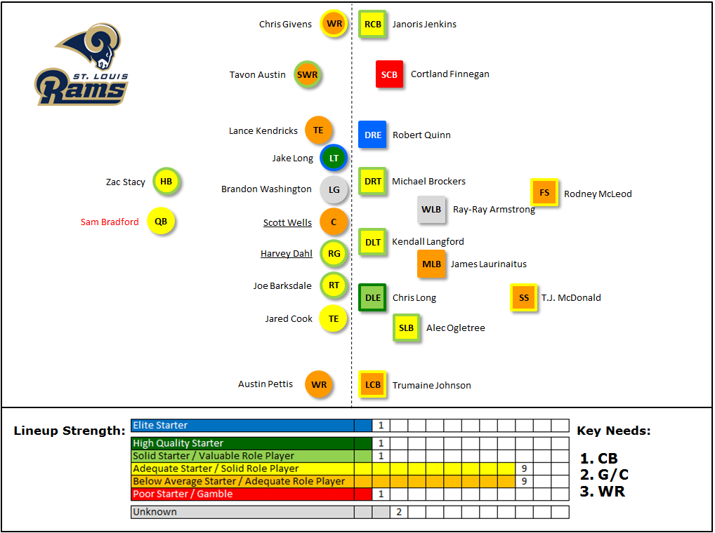 Projected Lineups St Louis Rams