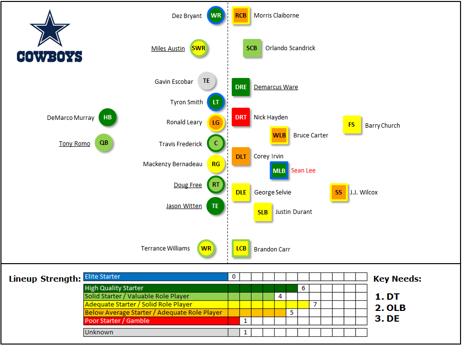 Projected Lineups Dallas Cowboys PFF News & Analysis PFF