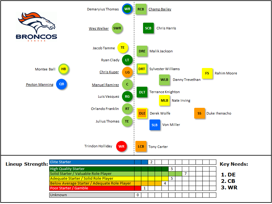Projected Lineups Denver Broncos PFF News & Analysis PFF