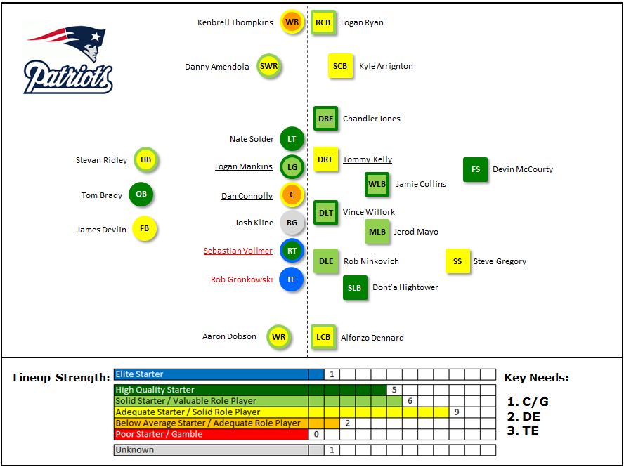 Projected Lineups New England Patriots