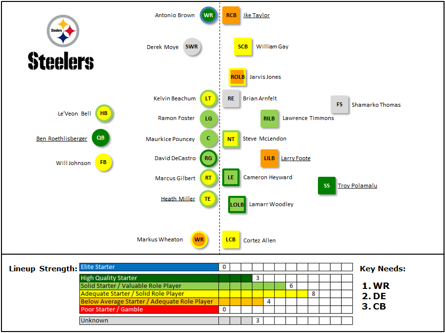 Projected Lineups Pittsburgh Steelers PFF News & Analysis PFF