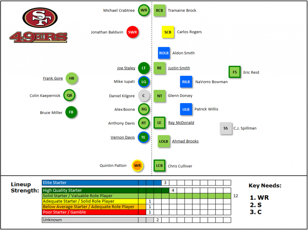 Projected Lineups: San Francisco 49ers