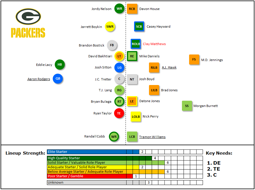 Projected Lineups Green Bay Packers PFF News & Analysis PFF