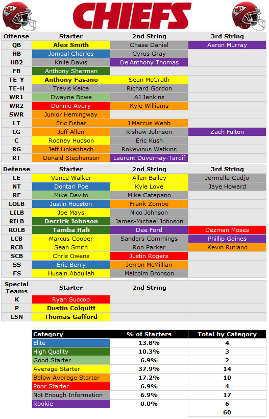 2014 Depth Chart: Kansas City Chiefs