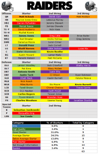 2014 Depth Chart: Oakland Raiders