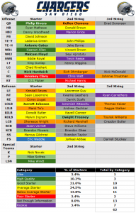 2014 Depth Chart: San Diego Chargers