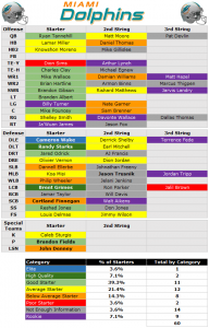 2014 Depth Chart: Miami Dolphins