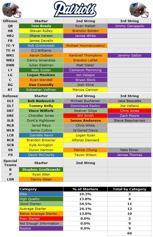 2014 Depth Chart New England Patriots PFF News Analysis PFF