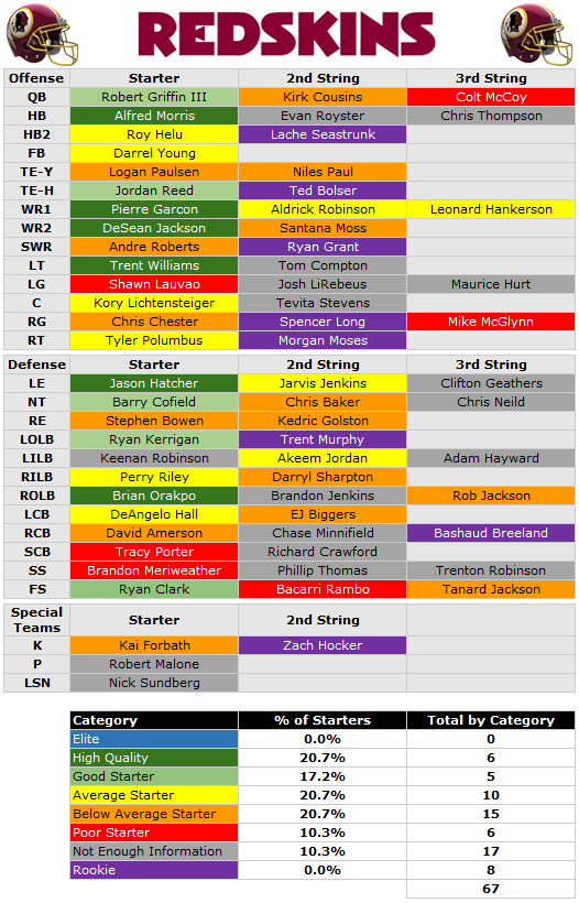 2014 Depth Chart Washington Redskins  PFF News & Analysis  PFF