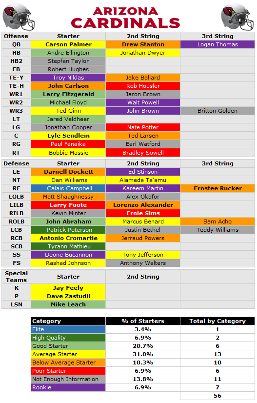 2014-depth-chart-arizona-cardinals-pff-news-analysis-pff