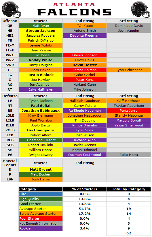 2014 Depth Chart Atlanta Falcons