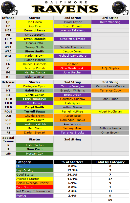 2014 Depth Chart Baltimore Ravens