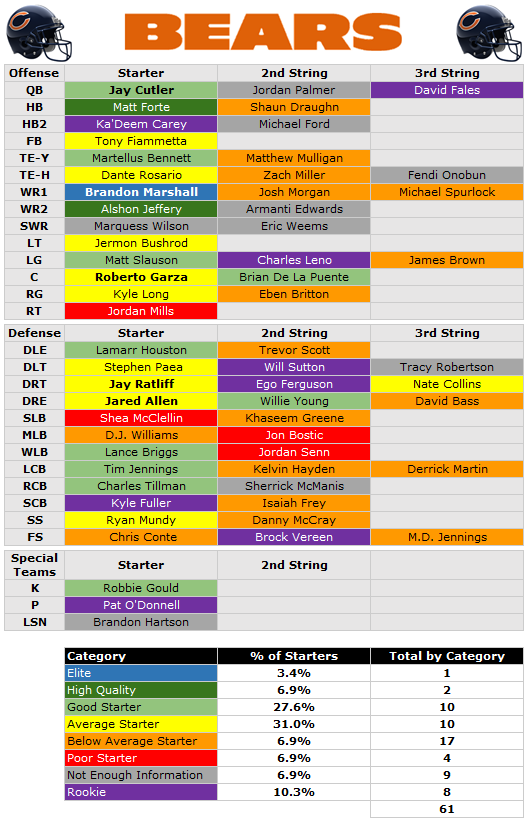 2014 Depth Chart Chicago Bears PFF News & Analysis PFF