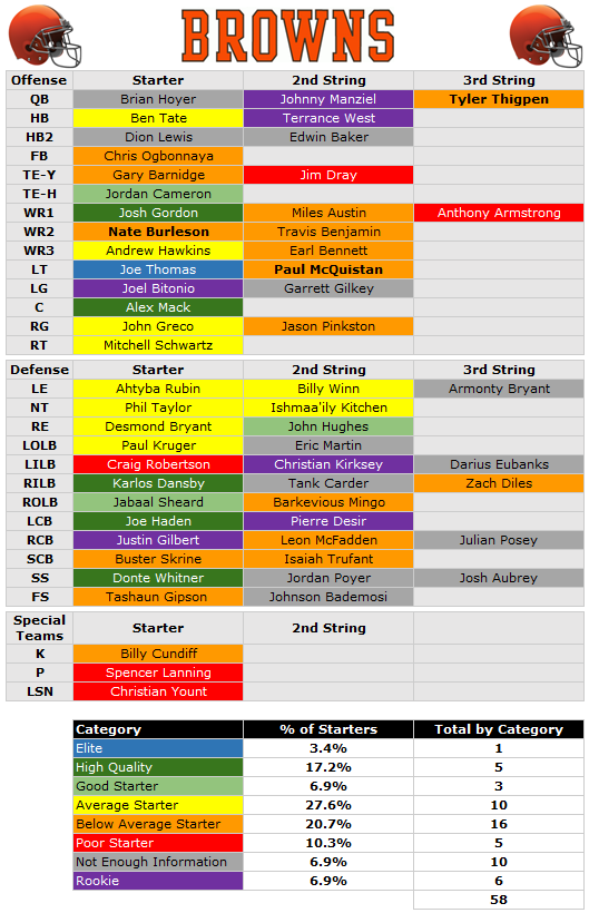 2014 Depth Chart: Cleveland Browns