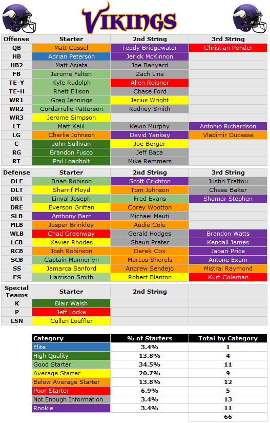 2014 Depth Chart: Minnesota Vikings