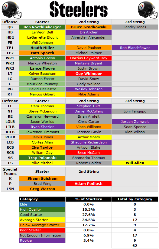 2014 Depth Chart Pittsburgh Steelers