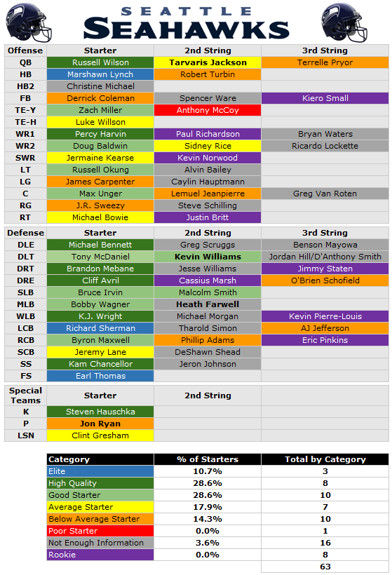 seahawks roster 2022 depth chart