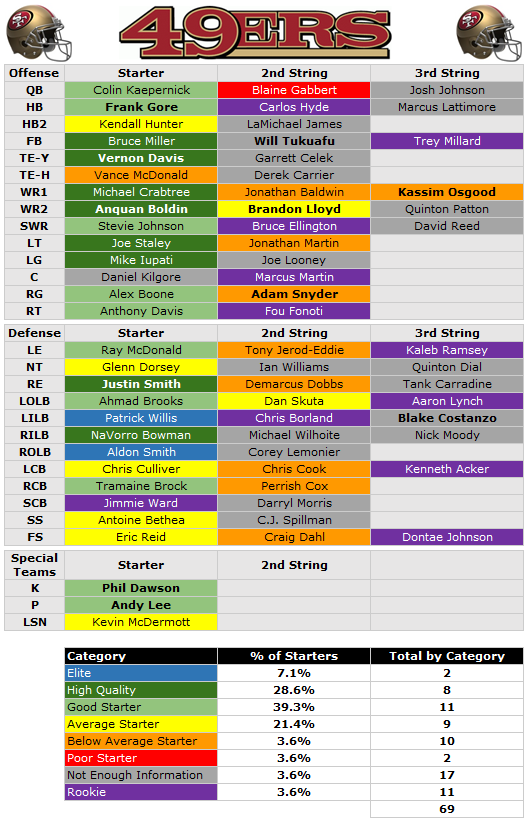 2014 Depth Chart San Francisco 49ers