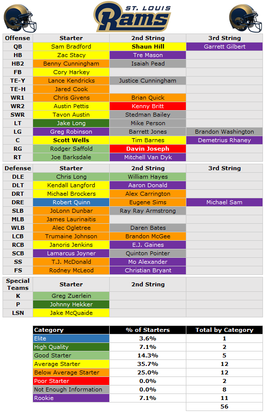 2014 Depth Chart St. Louis Rams PFF News & Analysis PFF