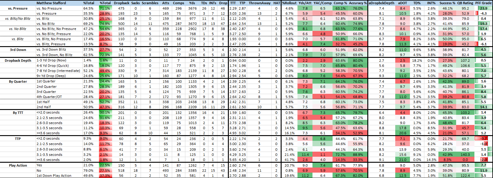 QBs in Focus: Matthew Stafford