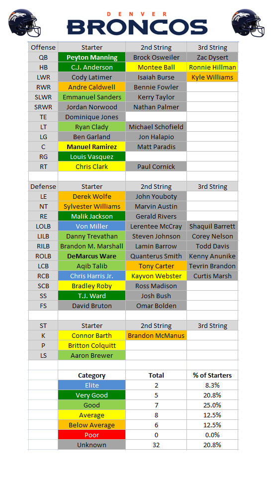 denver-bronco-depth-chart