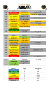 2015 Depth Charts: Jacksonville Jaguars