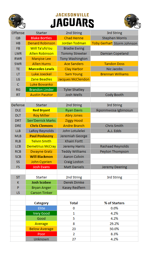 Jackson Jaguars Depth Chart