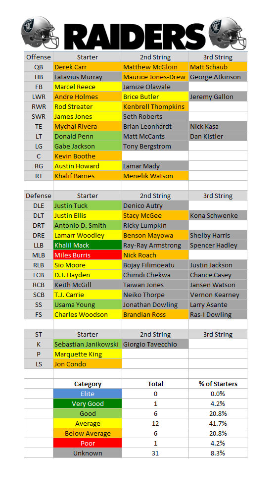 Oakland Raiders Depth Chart 2015