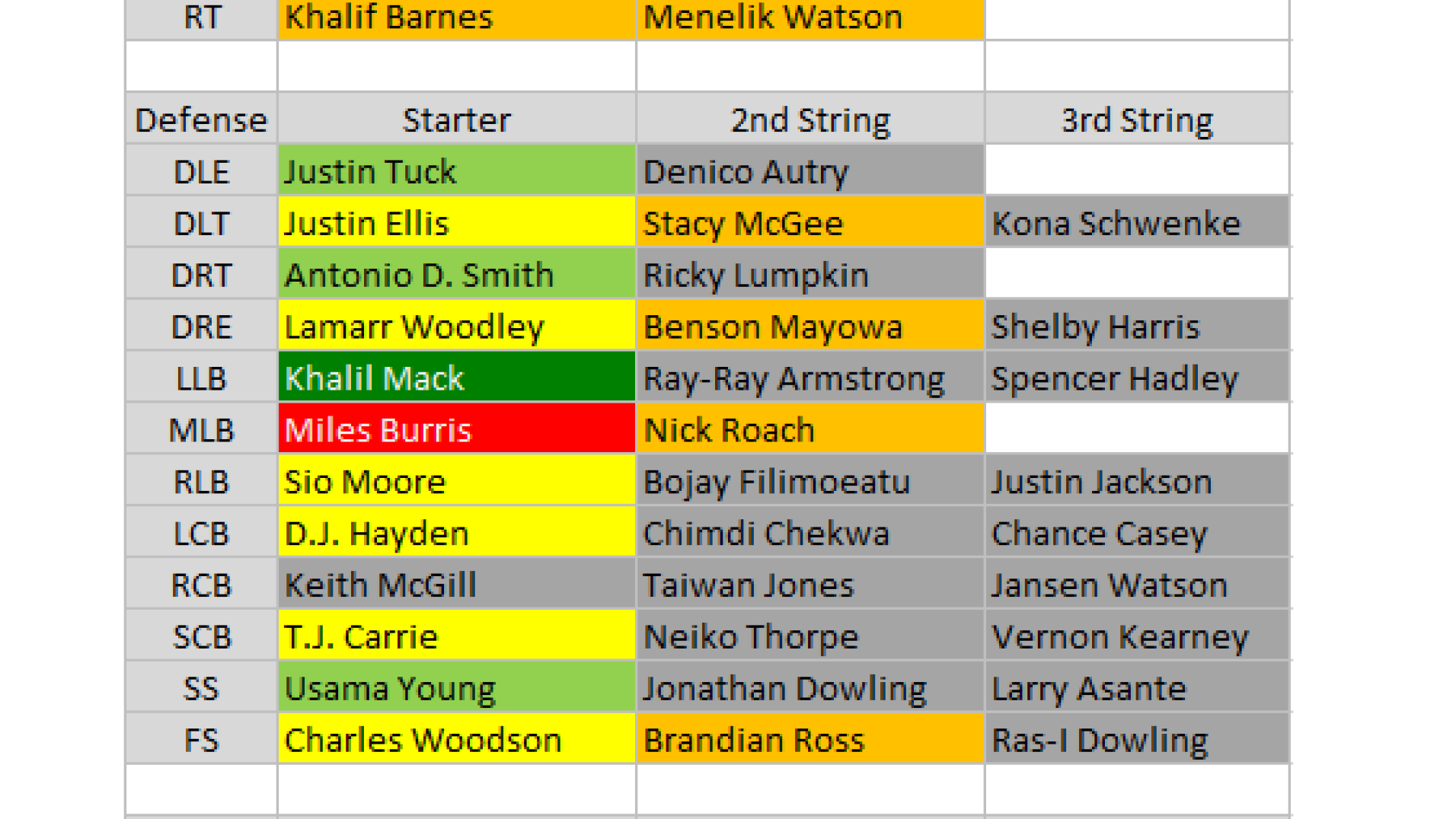 2015 Depth Charts Oakland Raiders