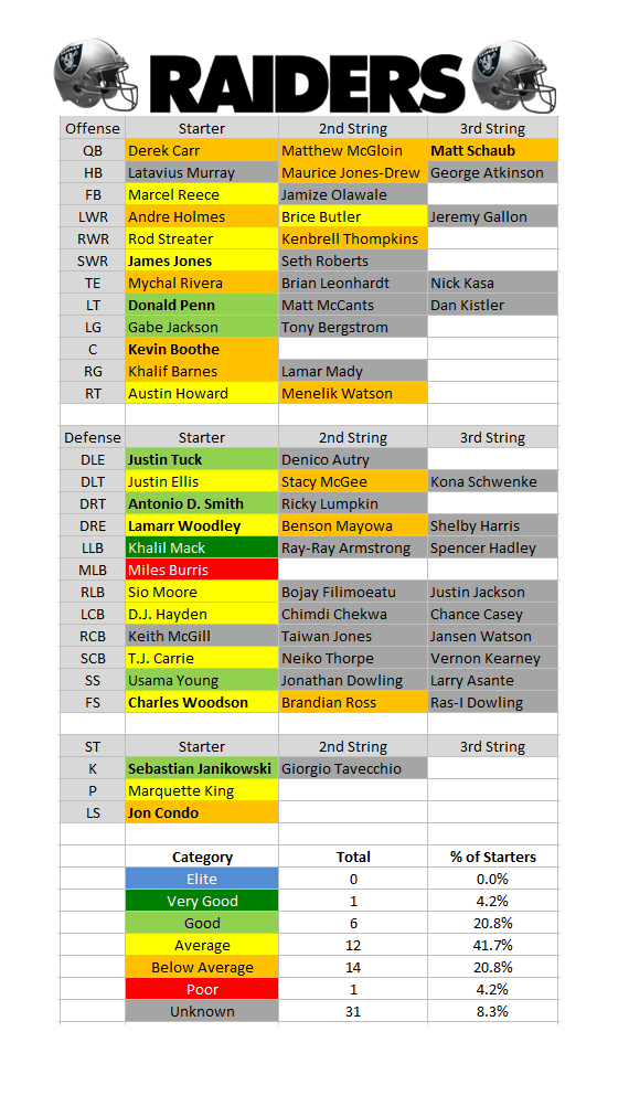 2015 Depth Charts Oakland Raiders PFF News & Analysis PFF