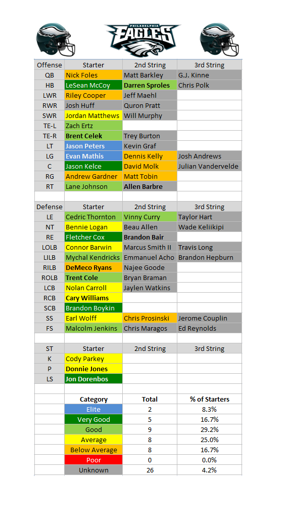 2015 Depth Charts: Philadelphia Eagles | PFF News & Analysis | PFF