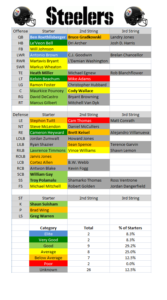 2015 Philadelphia Eagles Depth Chart