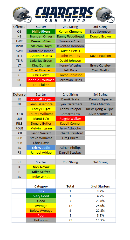 San Diego Chargers Depth Chart 2013
