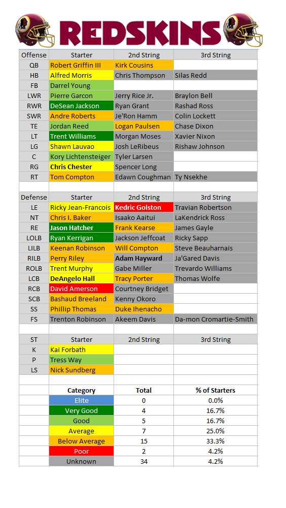 2015 Depth Charts: Washington Redskins