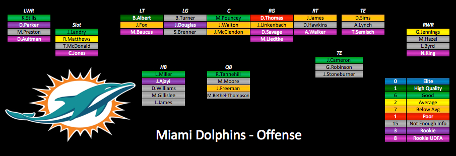 2015 Depth Charts Update: Miami Dolphins | PFF News & Analysis | PFF