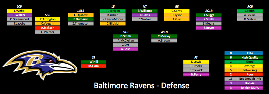 2015-depth-charts-update-baltimore-ravens-pff-news-analysis-pff