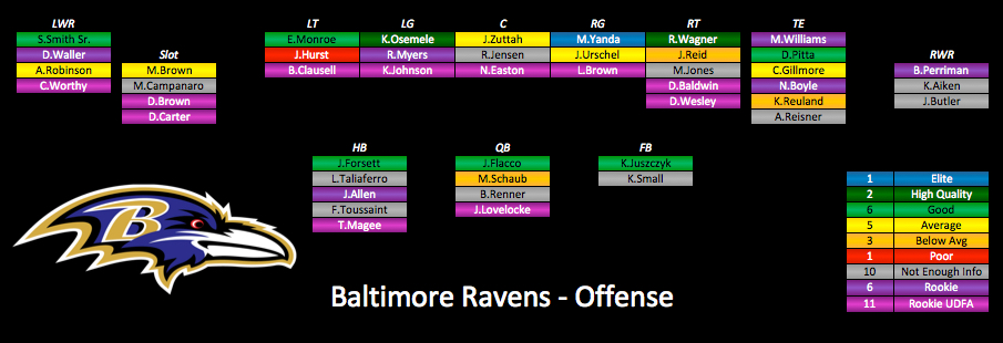 2015 Depth Charts Update: Baltimore Ravens