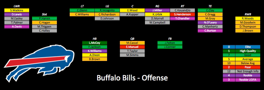 2015 Depth Charts Update: Buffalo Bills | PFF News & Analysis | PFF