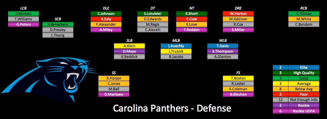 2015 Depth Charts Update Carolina Panthers