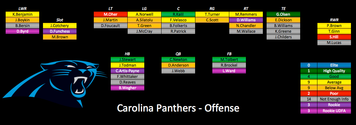 2015 Depth Charts Update: Carolina Panthers