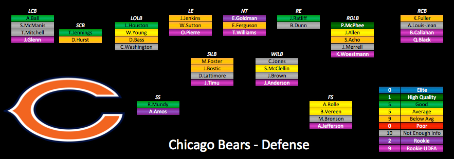 2015 Depth Charts Update: Chicago Bears