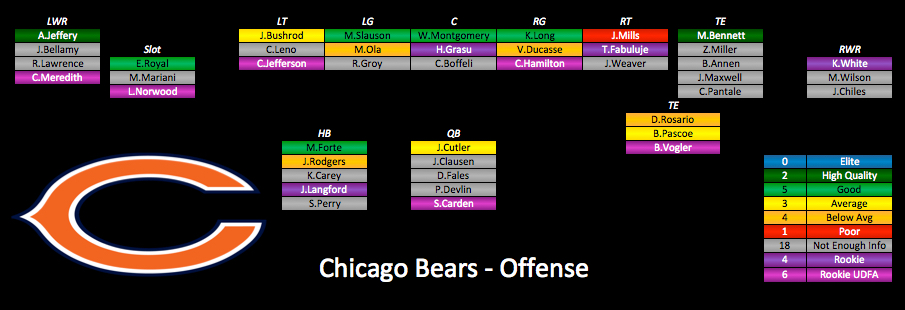 2015 Depth Charts Update: Chicago Bears