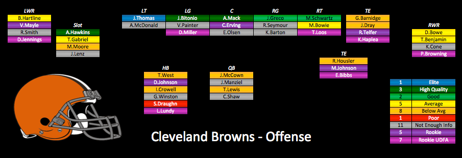 2015 Depth Charts Update: Cleveland Browns