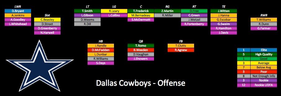 2015 Depth Charts Update: Dallas Cowboys