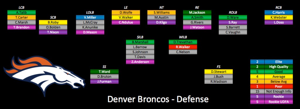 2015 Depth Charts Update: Denver Broncos