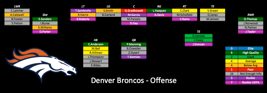Denver Broncos Qb Depth Chart