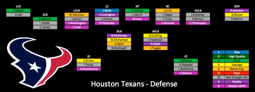 2015 Depth Charts Update: Houston Texans