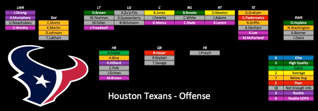 2015 Depth Charts Update: Houston Texans