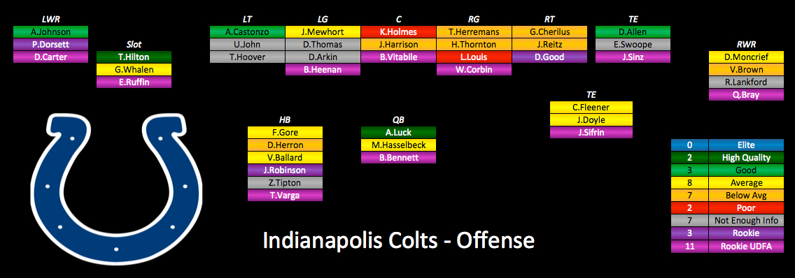 2015 Depth Charts Update: Indianapolis Colts