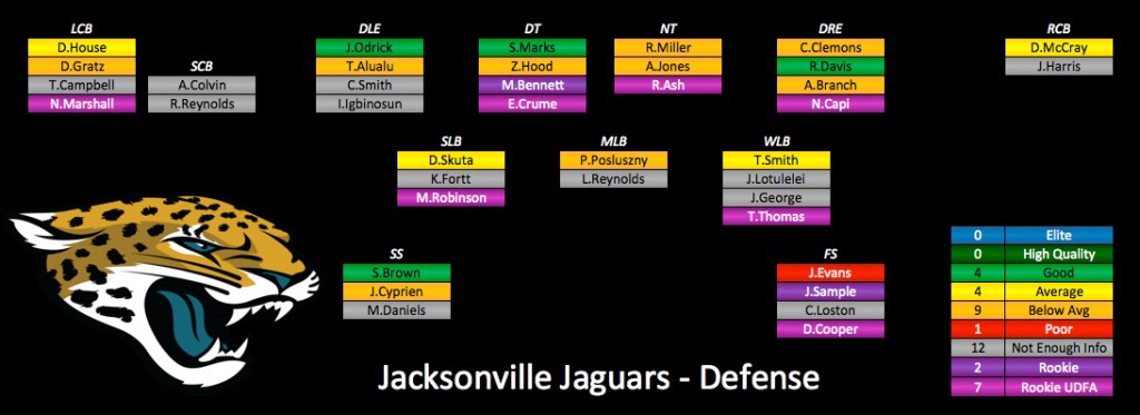 2015 Depth Charts Update: Jacksonville Jaguars